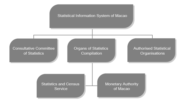 Statistical Information System of Macao (SIEM)