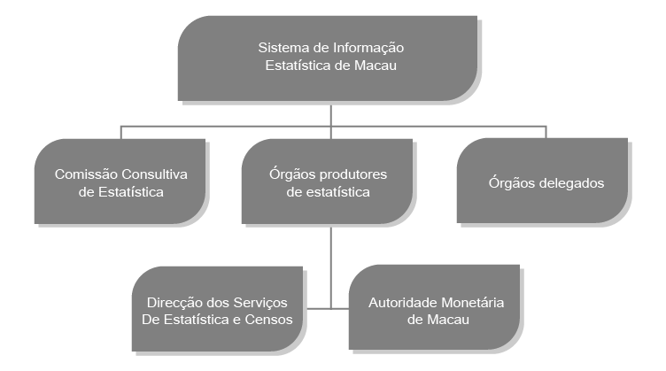 Sistema de informação Estatística de Macau (SIEM)