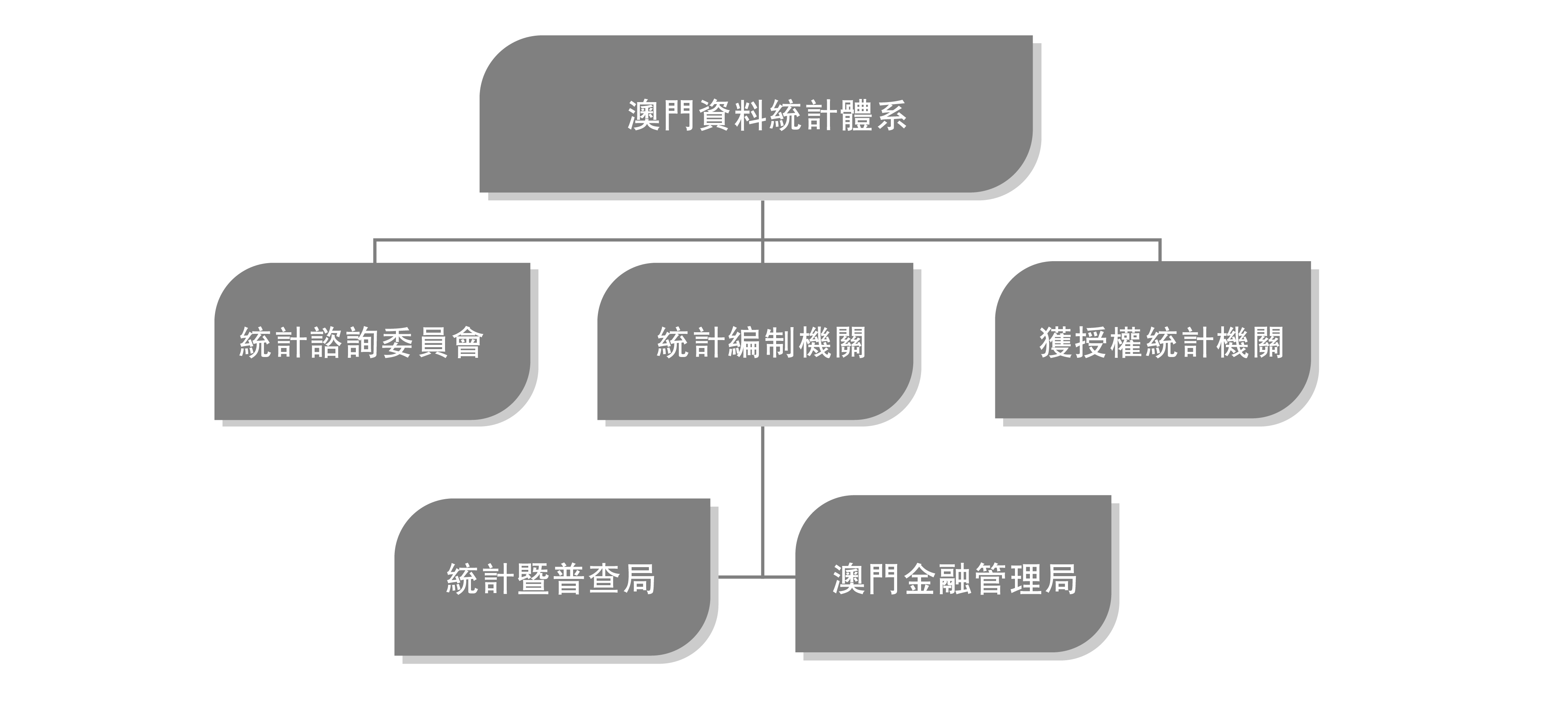 澳門資料統計體系